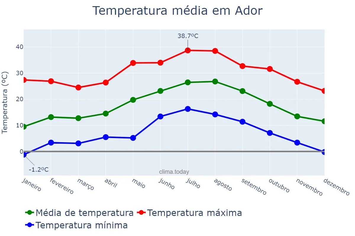 Temperatura anual em Ador, Valencia, ES