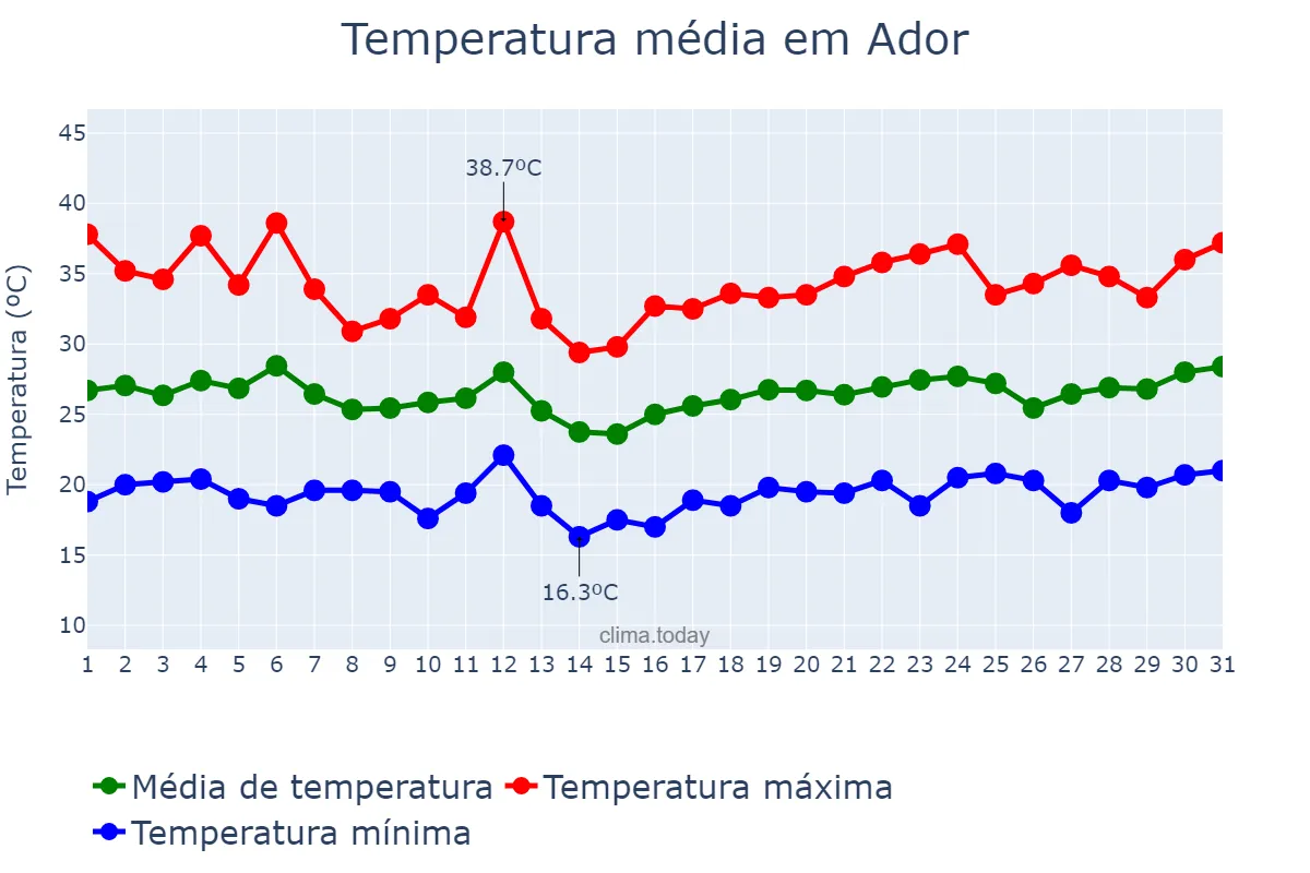 Temperatura em julho em Ador, Valencia, ES