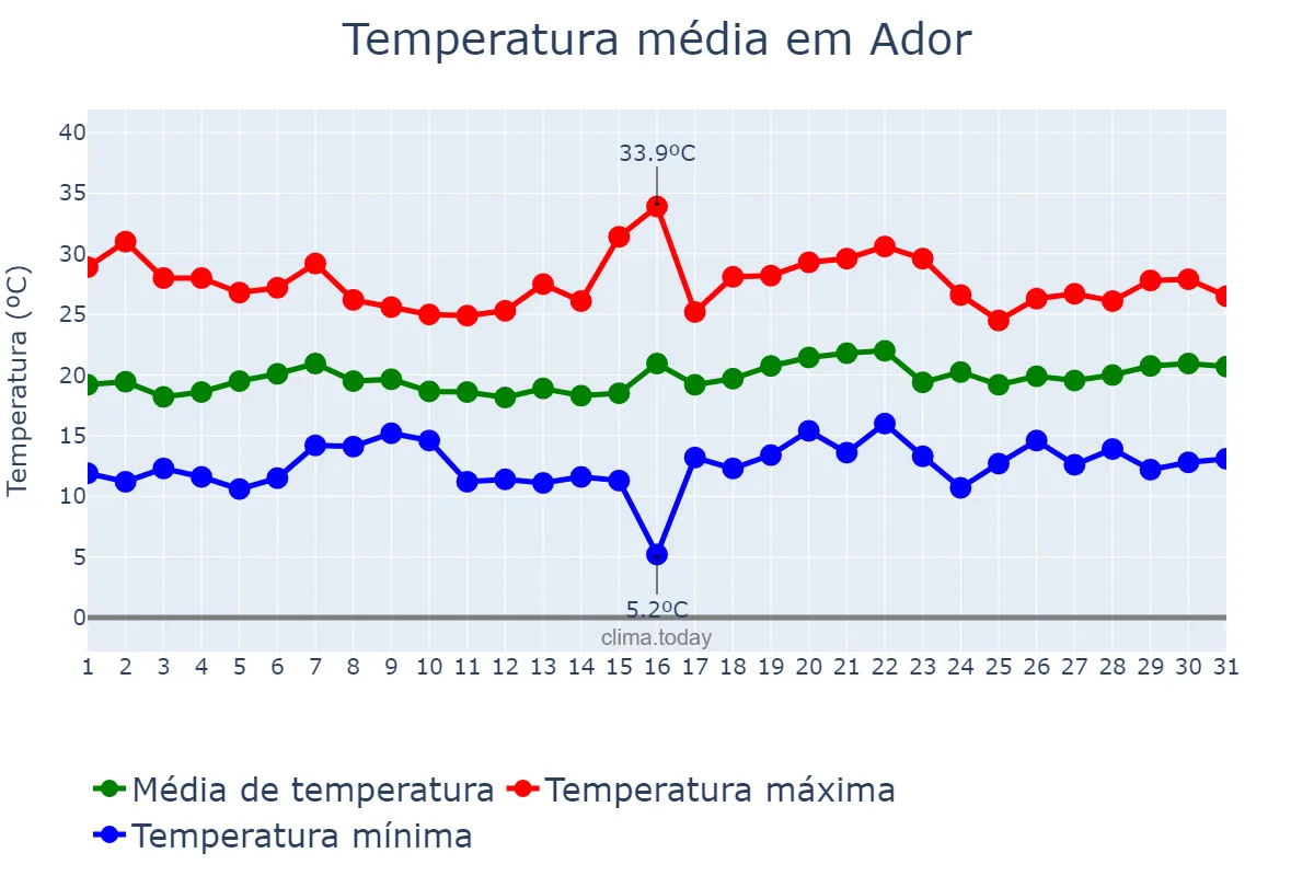 Temperatura em maio em Ador, Valencia, ES