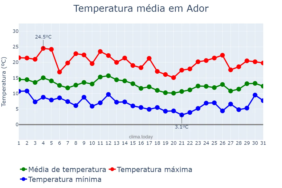 Temperatura em marco em Ador, Valencia, ES