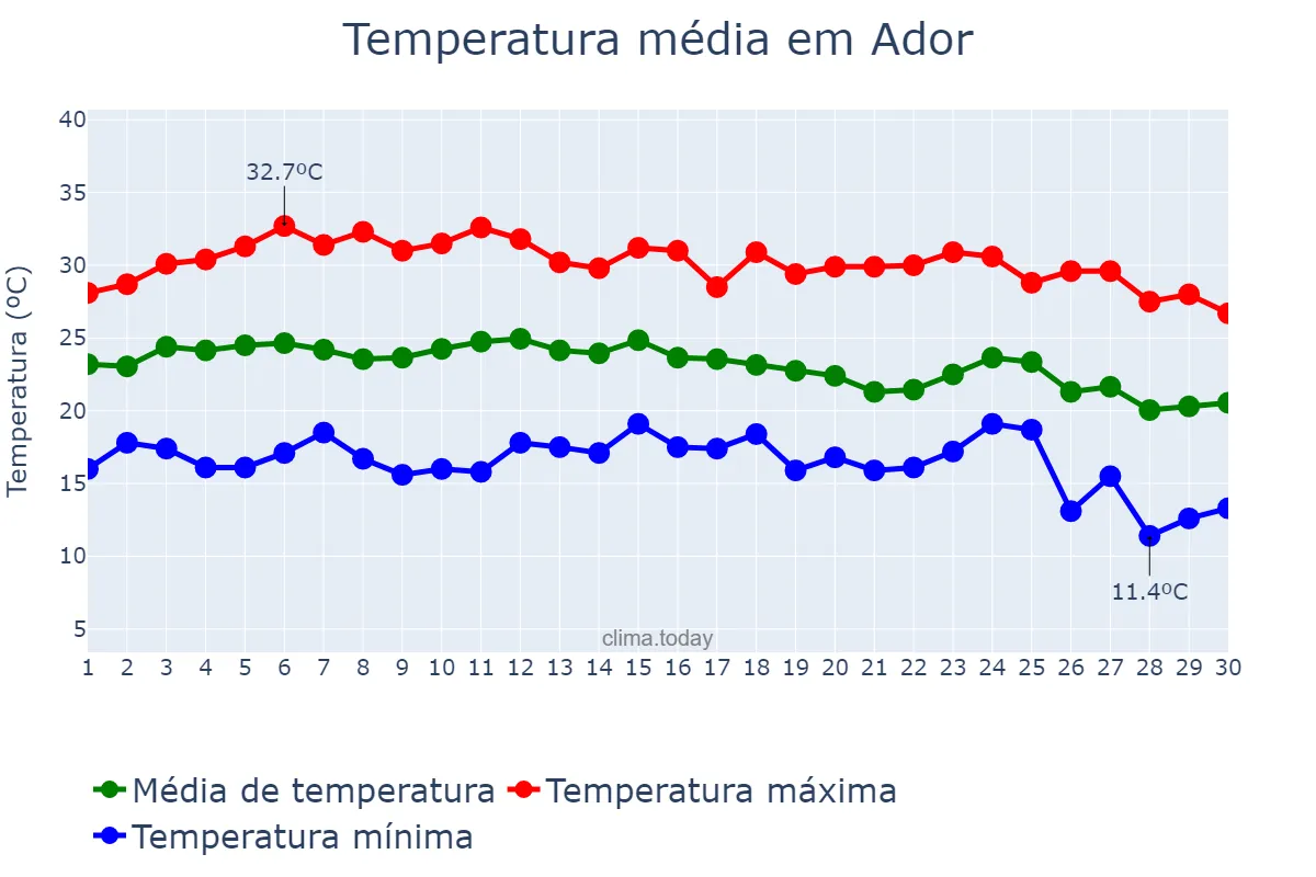 Temperatura em setembro em Ador, Valencia, ES
