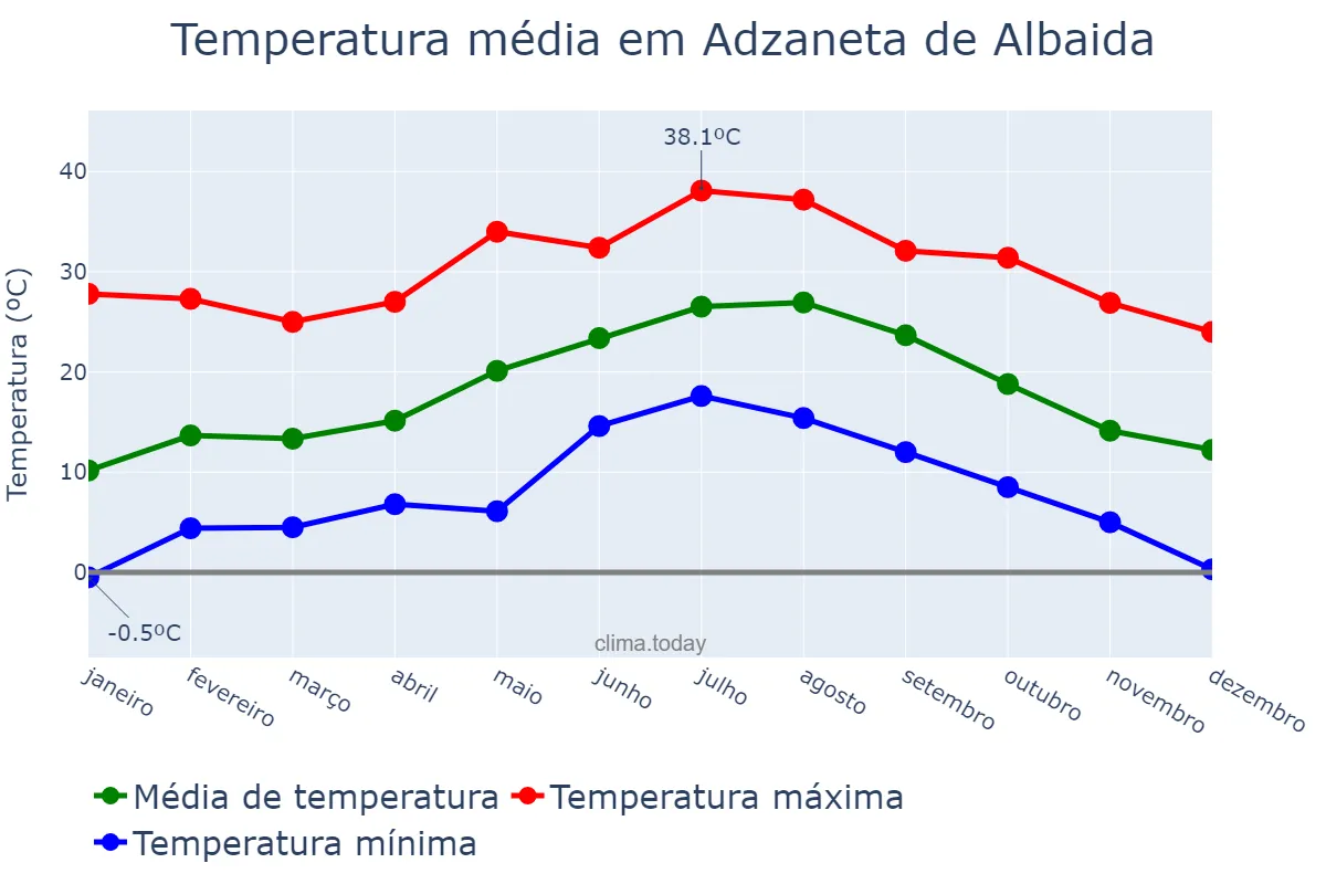 Temperatura anual em Adzaneta de Albaida, Valencia, ES