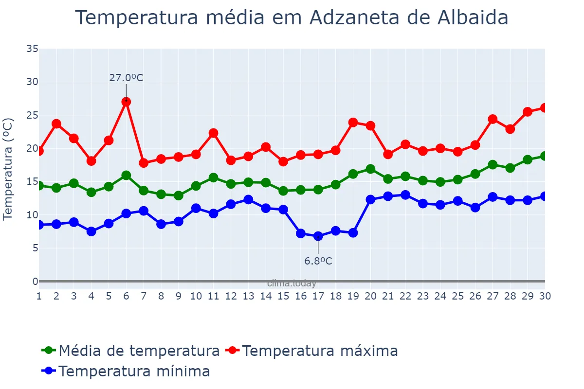 Temperatura em abril em Adzaneta de Albaida, Valencia, ES