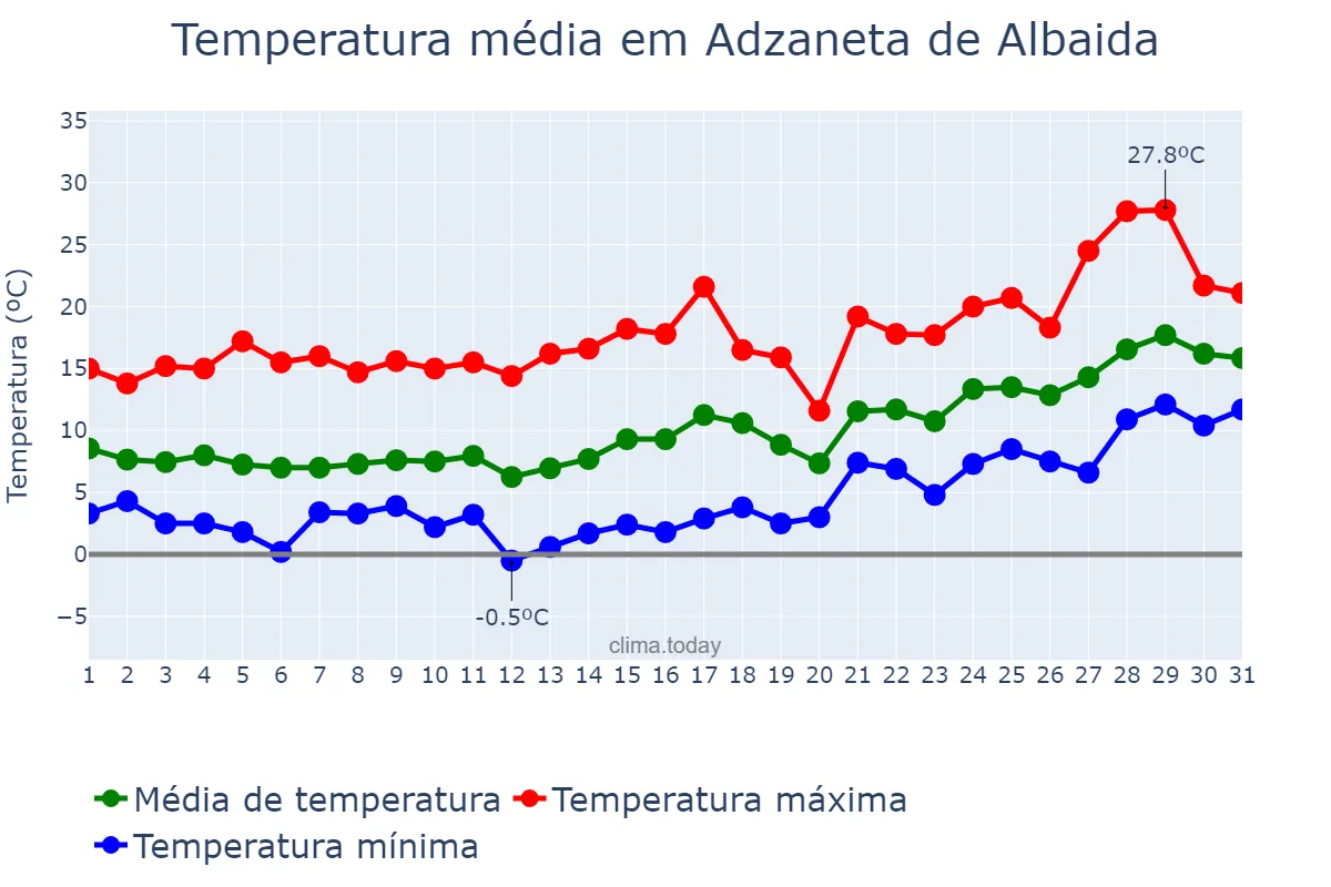 Temperatura em janeiro em Adzaneta de Albaida, Valencia, ES
