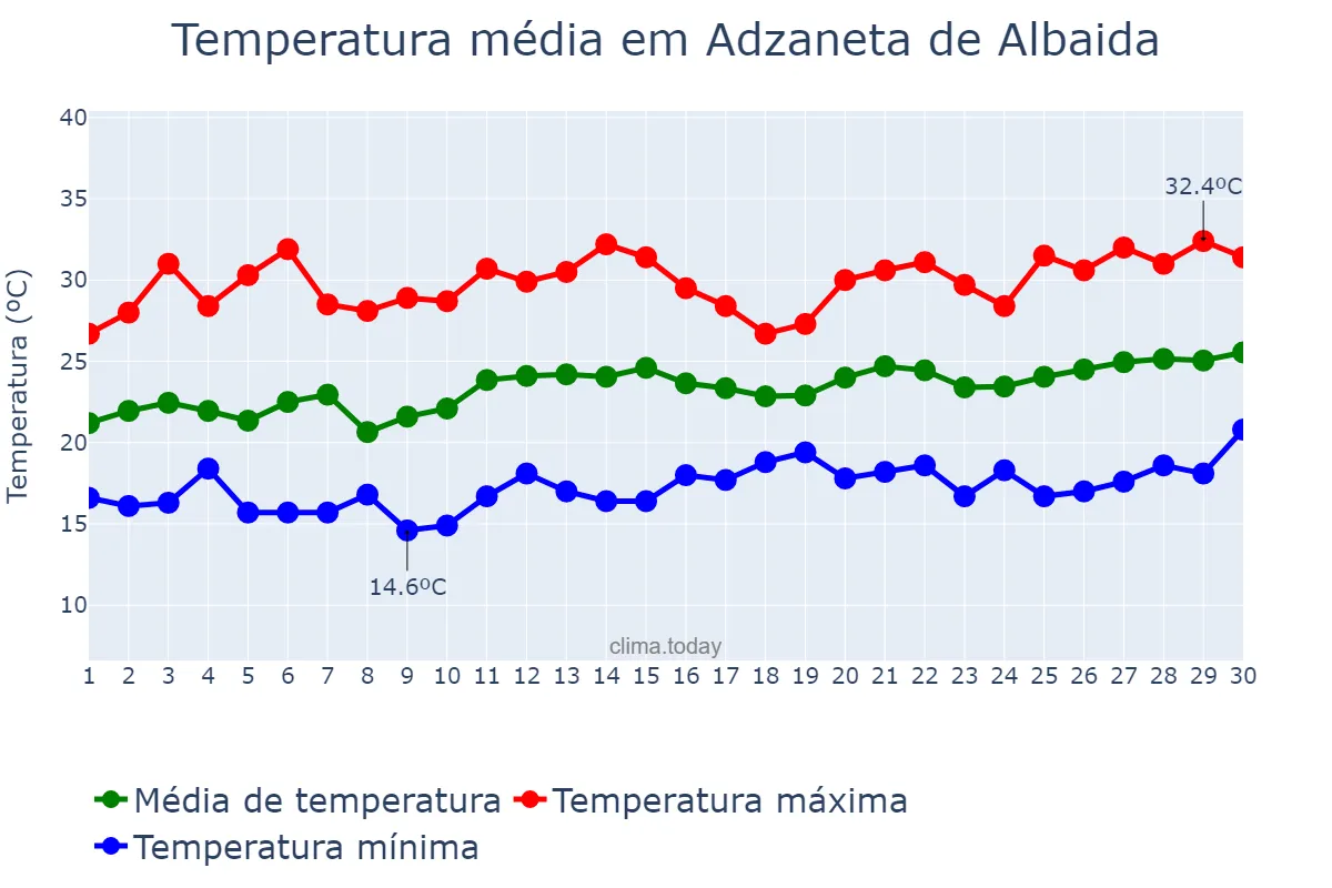 Temperatura em junho em Adzaneta de Albaida, Valencia, ES
