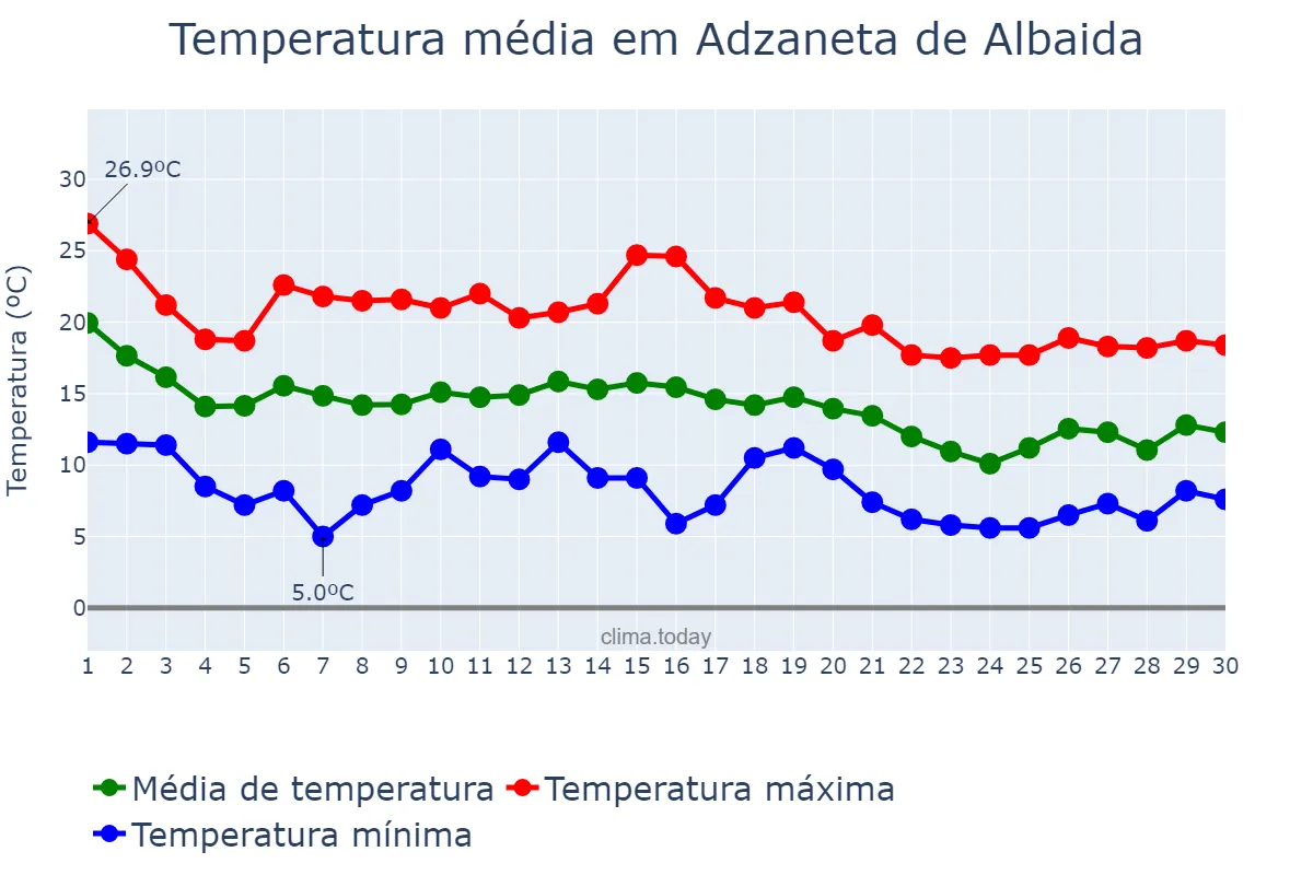 Temperatura em novembro em Adzaneta de Albaida, Valencia, ES