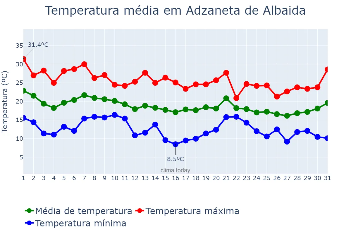 Temperatura em outubro em Adzaneta de Albaida, Valencia, ES