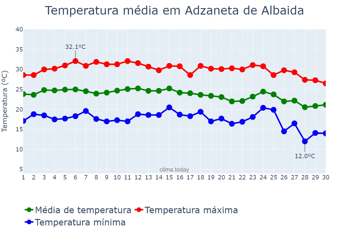 Temperatura em setembro em Adzaneta de Albaida, Valencia, ES