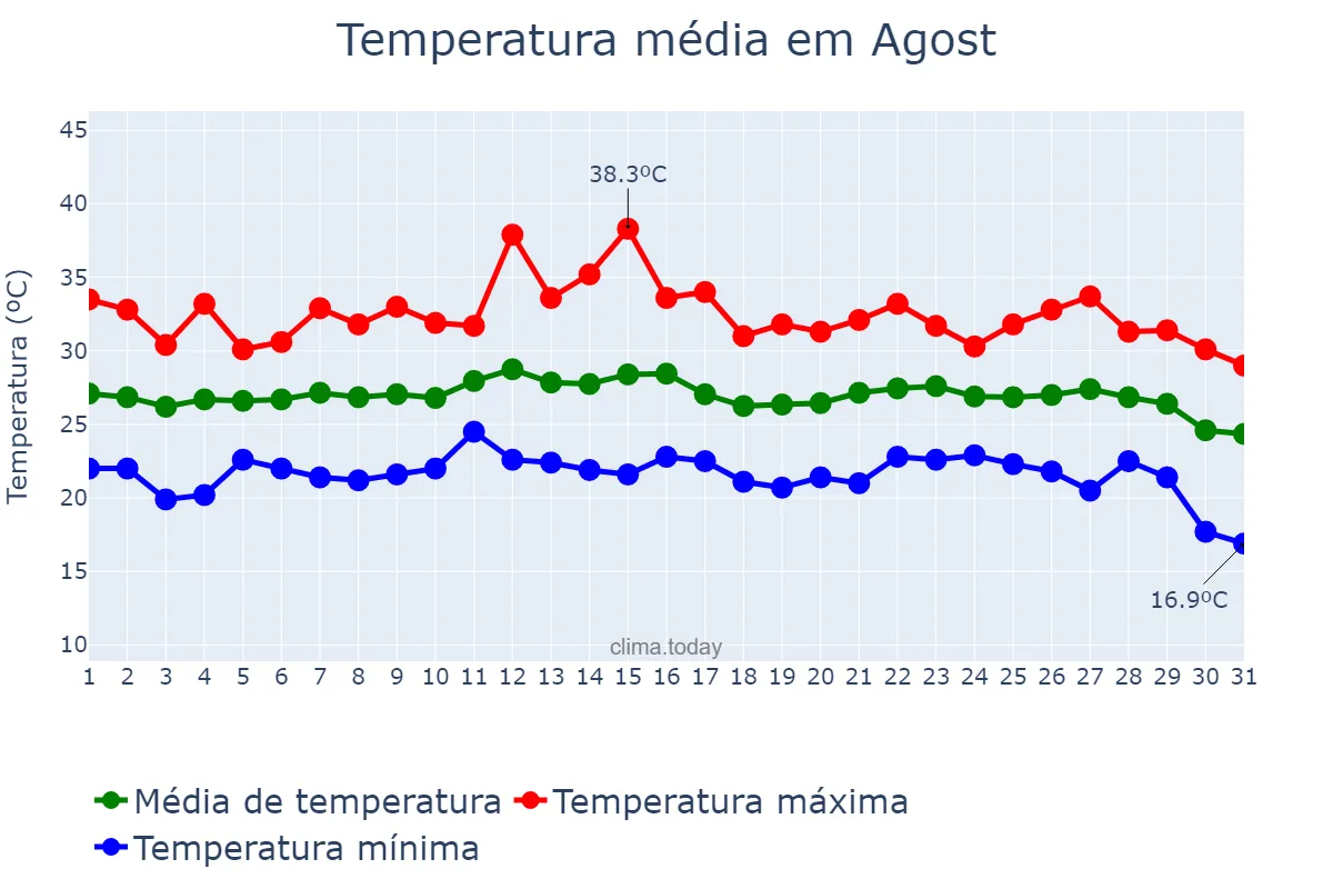Temperatura em agosto em Agost, Valencia, ES
