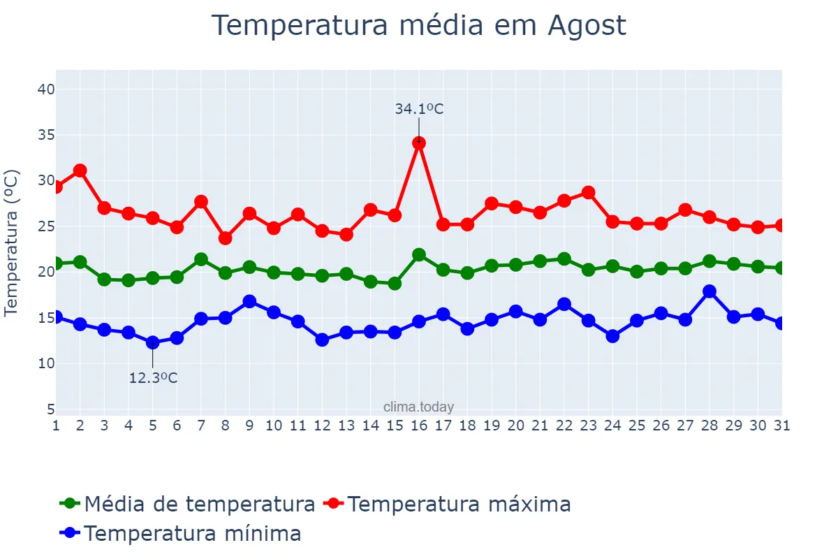 Temperatura em maio em Agost, Valencia, ES