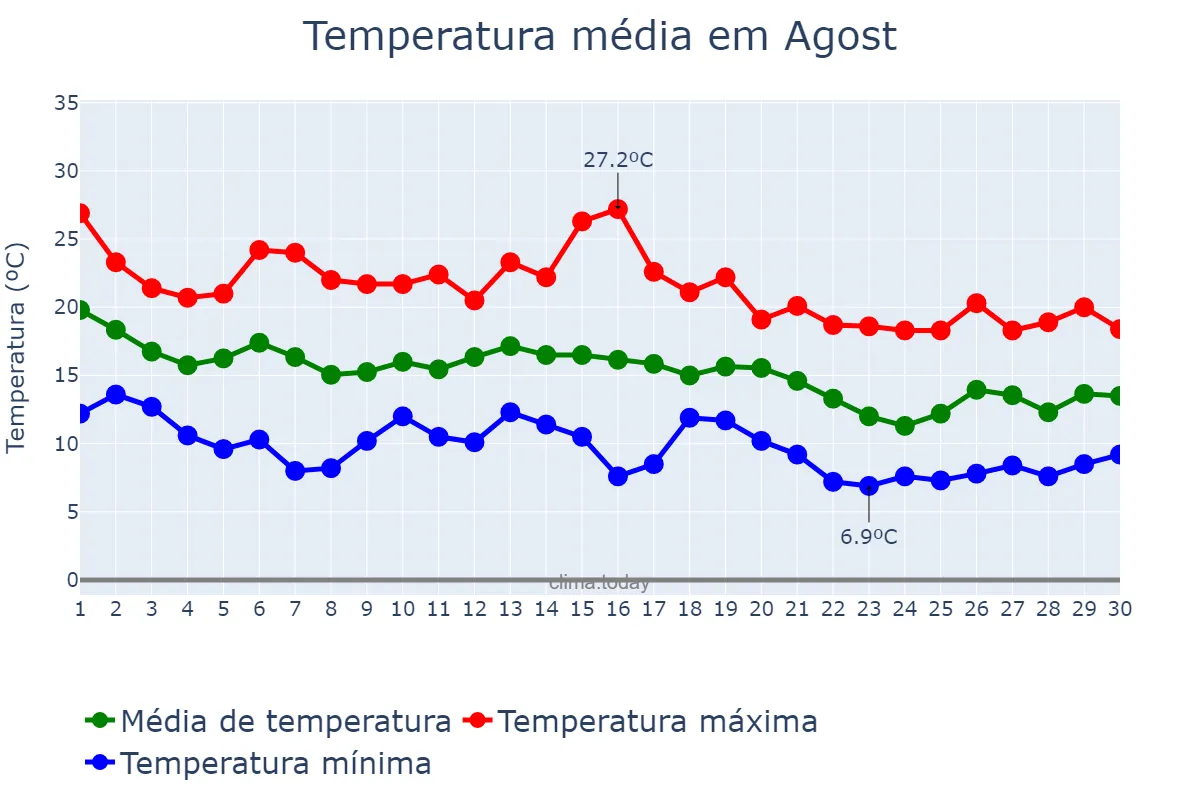 Temperatura em novembro em Agost, Valencia, ES