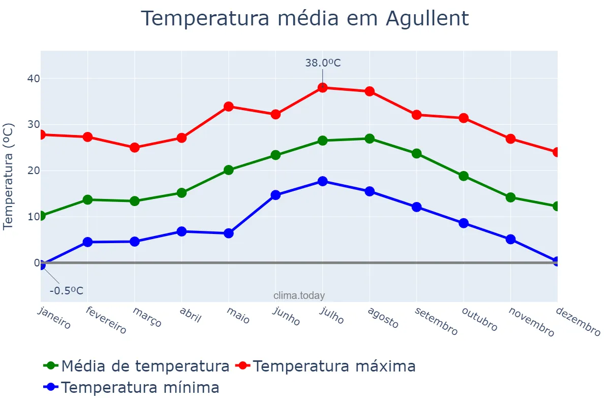 Temperatura anual em Agullent, Valencia, ES
