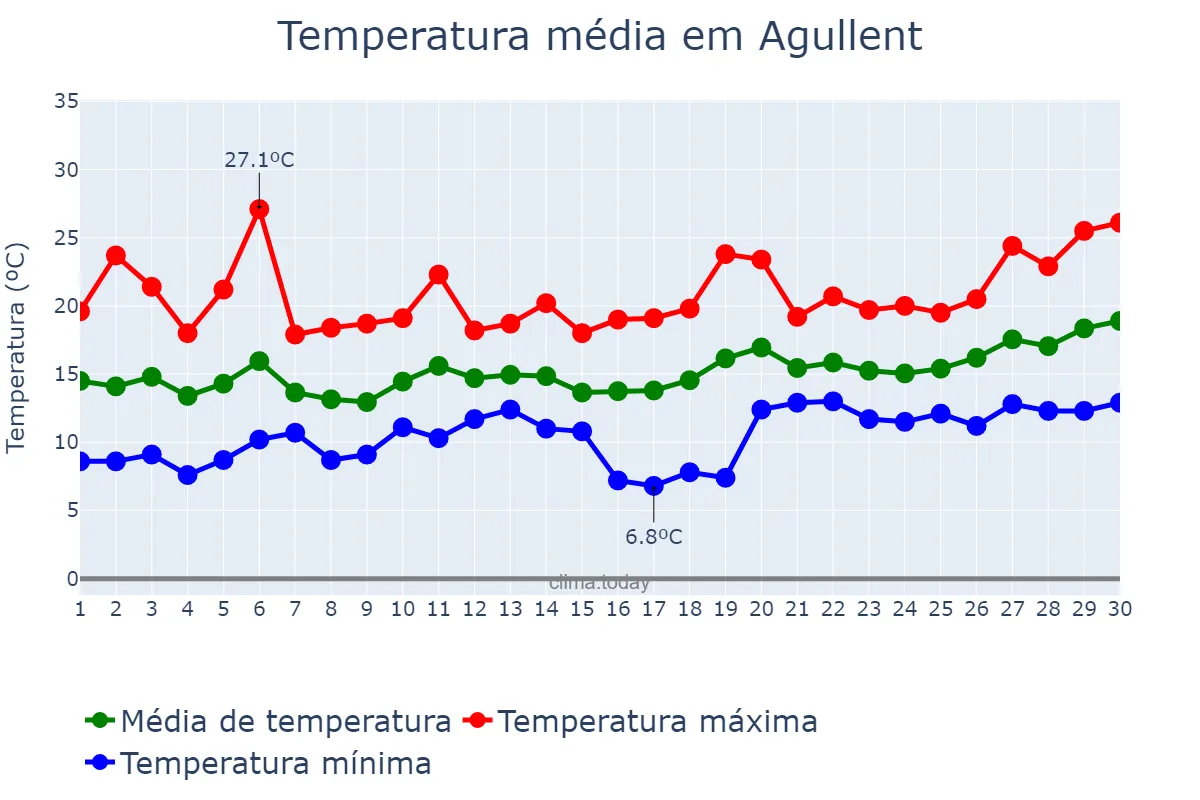 Temperatura em abril em Agullent, Valencia, ES