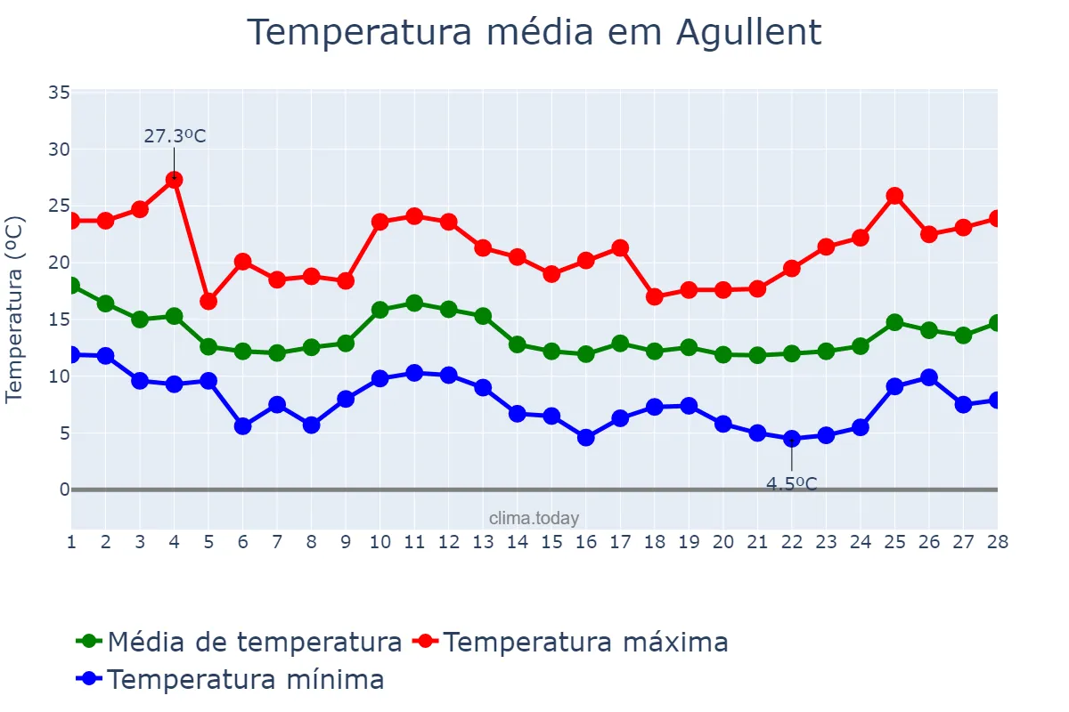 Temperatura em fevereiro em Agullent, Valencia, ES