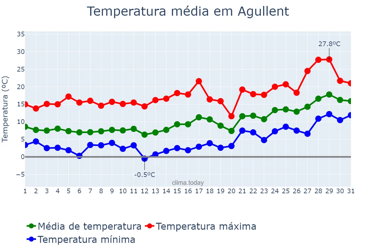 Temperatura em janeiro em Agullent, Valencia, ES