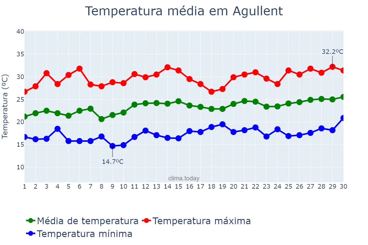 Temperatura em junho em Agullent, Valencia, ES