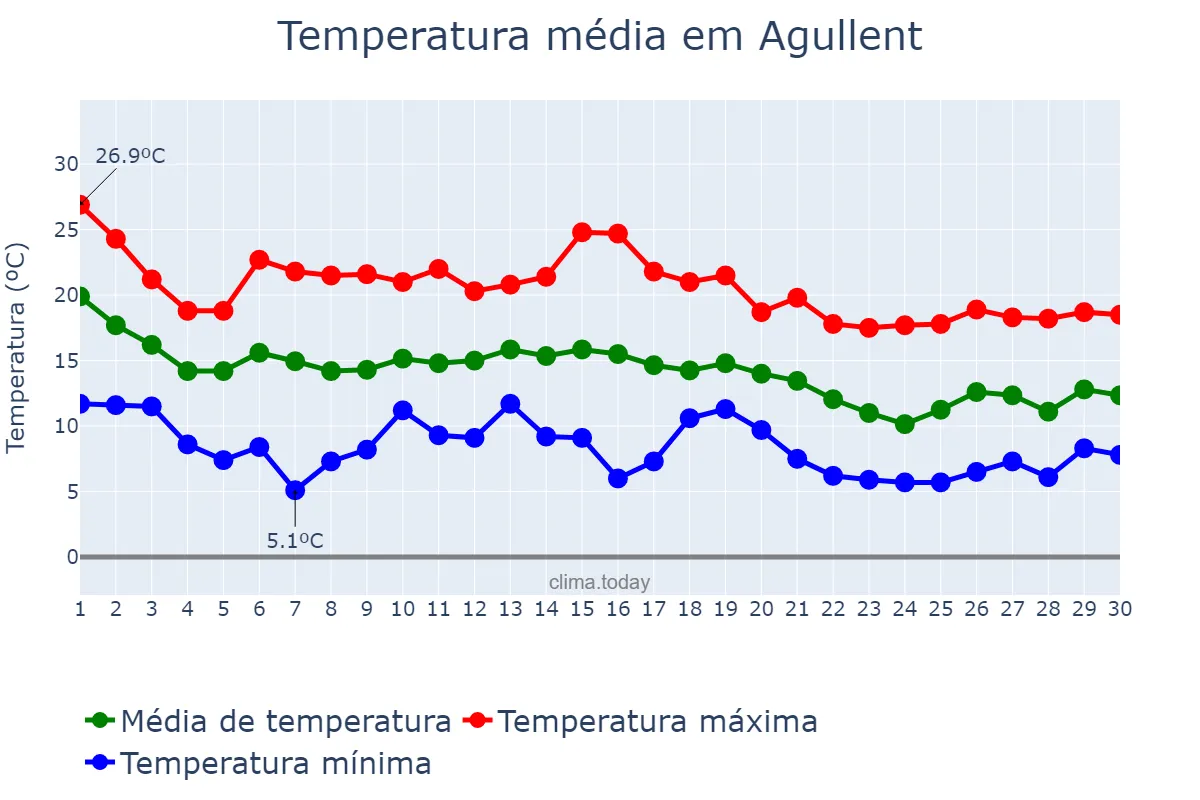 Temperatura em novembro em Agullent, Valencia, ES