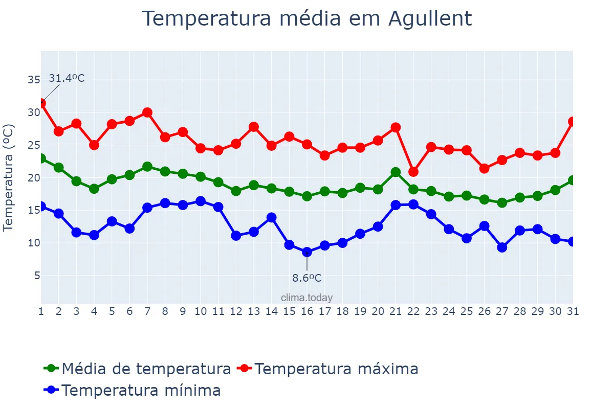 Temperatura em outubro em Agullent, Valencia, ES