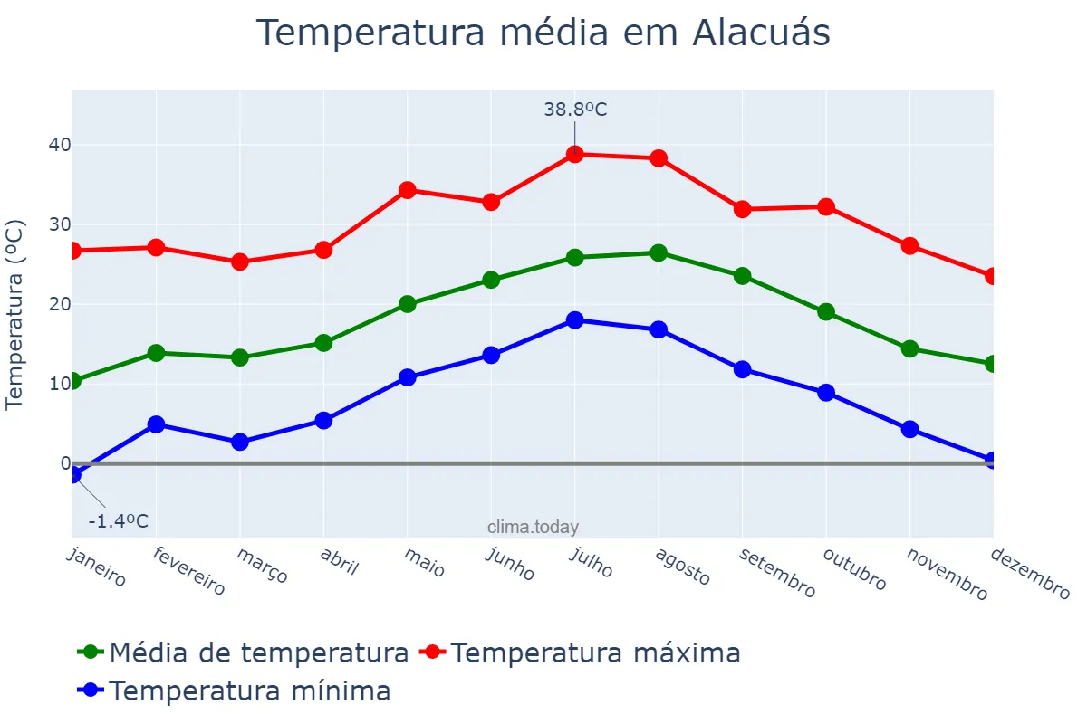 Temperatura anual em Alacuás, Valencia, ES