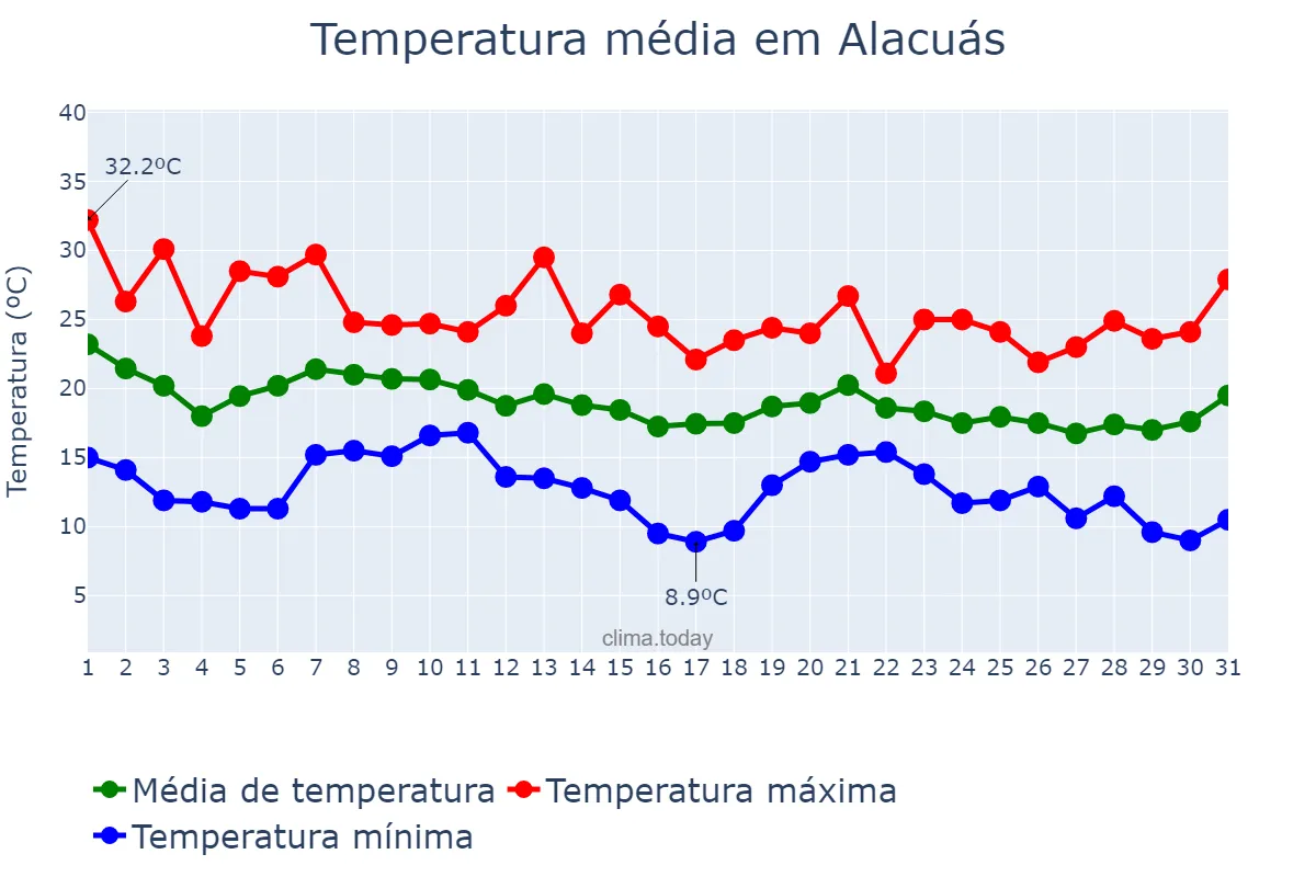 Temperatura em outubro em Alacuás, Valencia, ES