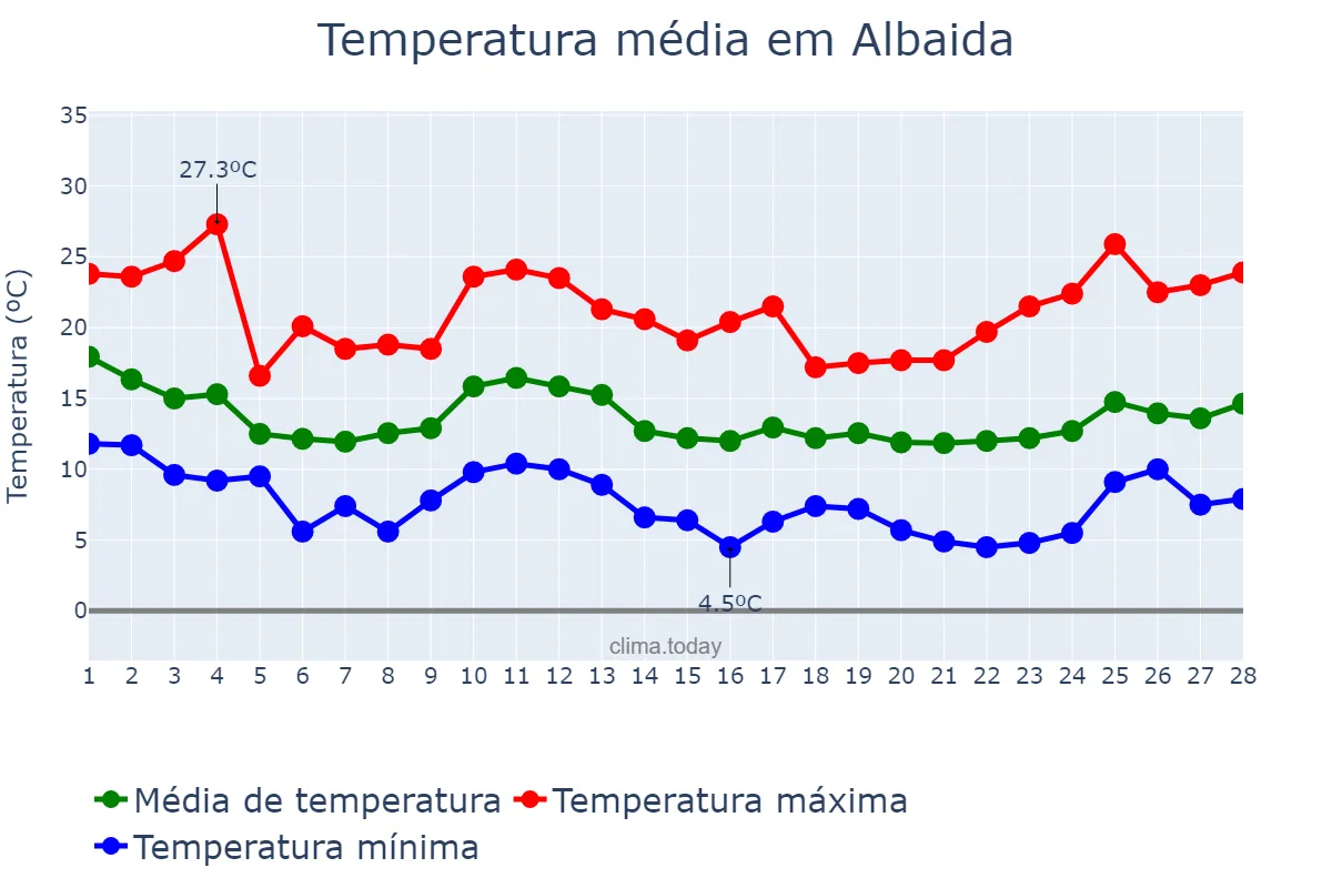 Temperatura em fevereiro em Albaida, Valencia, ES