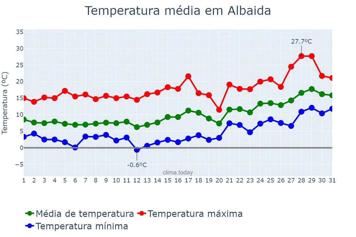Temperatura em janeiro em Albaida, Valencia, ES