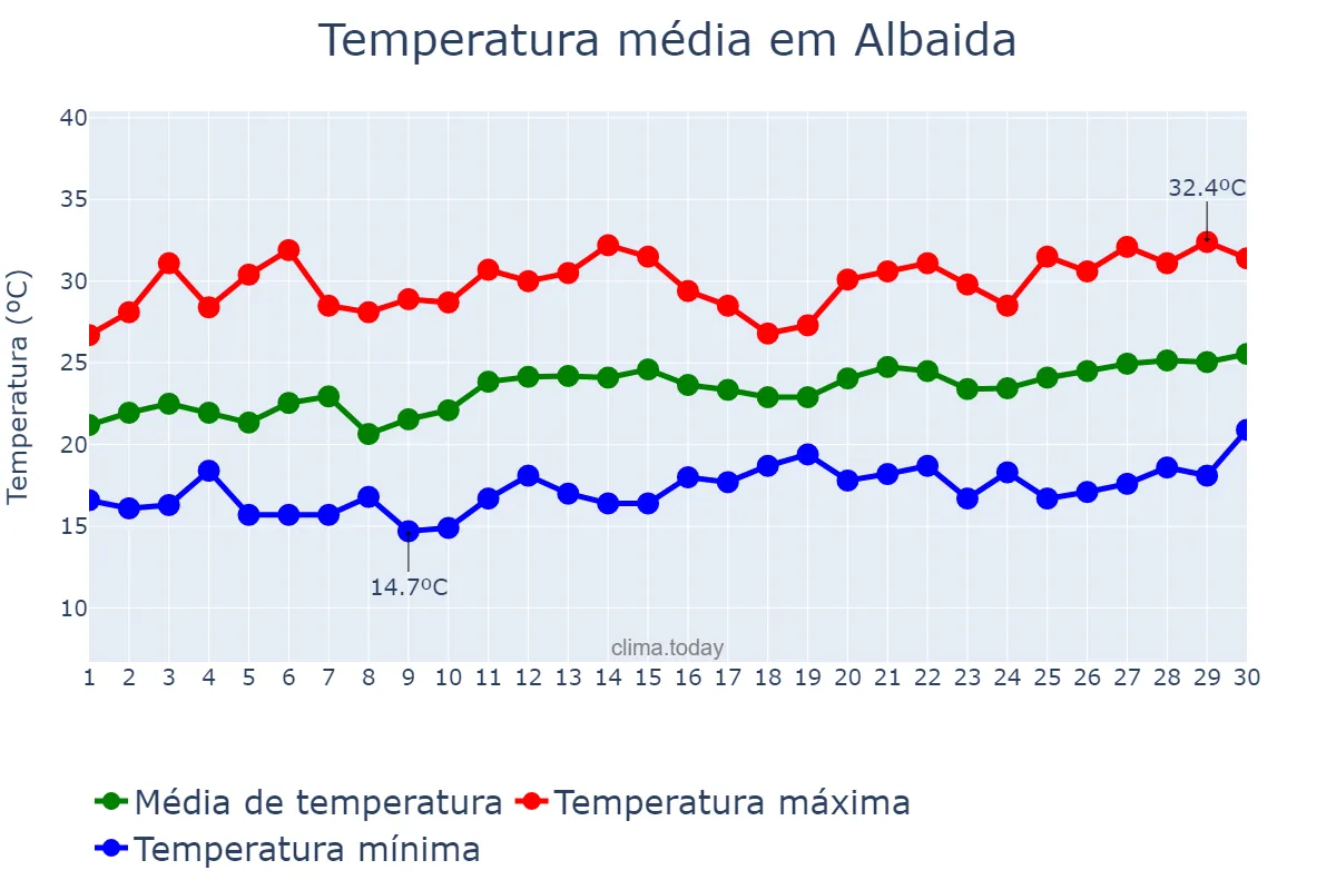 Temperatura em junho em Albaida, Valencia, ES