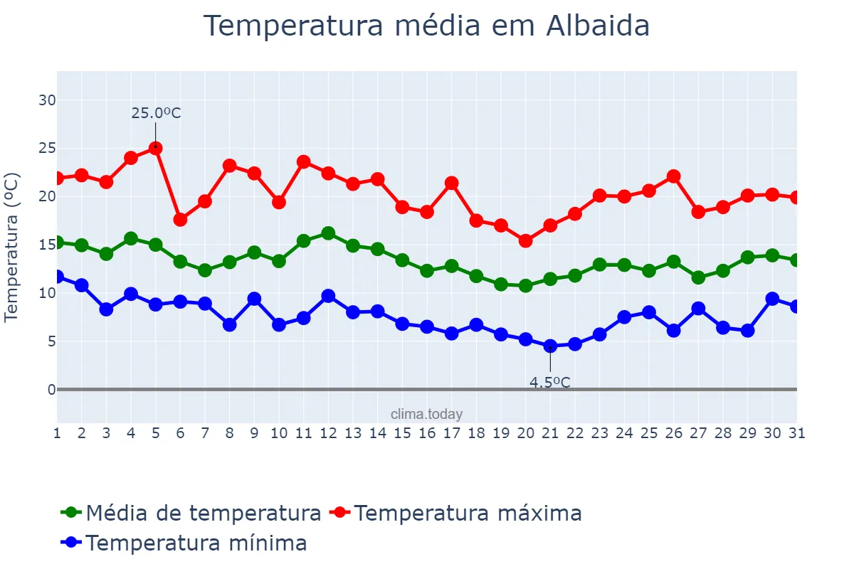 Temperatura em marco em Albaida, Valencia, ES