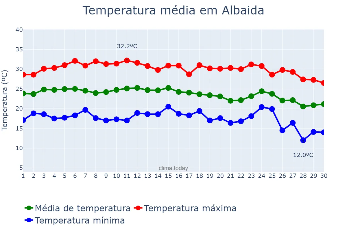 Temperatura em setembro em Albaida, Valencia, ES