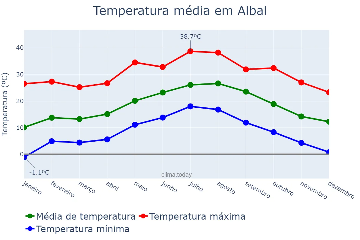 Temperatura anual em Albal, Valencia, ES