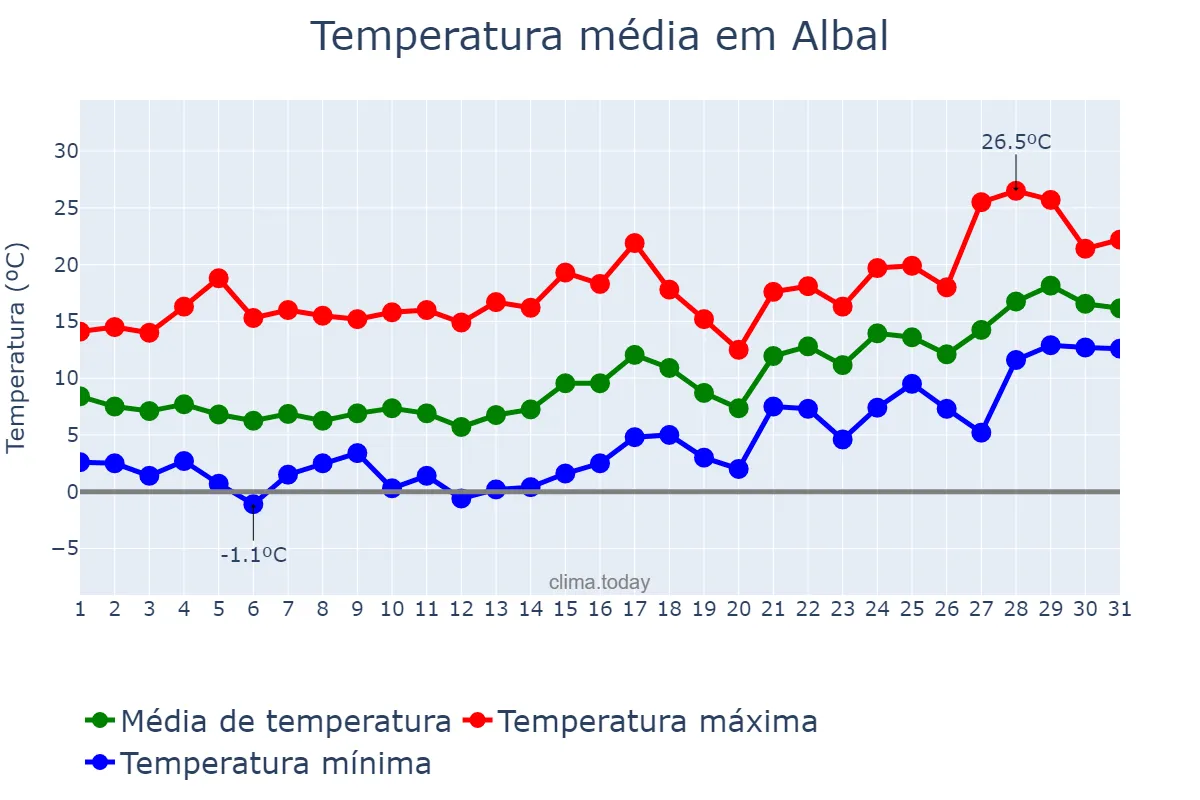 Temperatura em janeiro em Albal, Valencia, ES