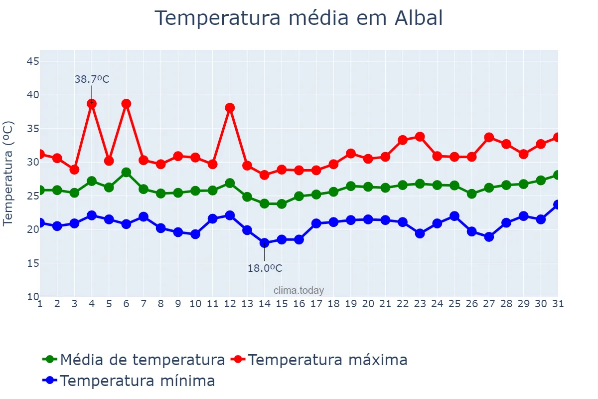 Temperatura em julho em Albal, Valencia, ES