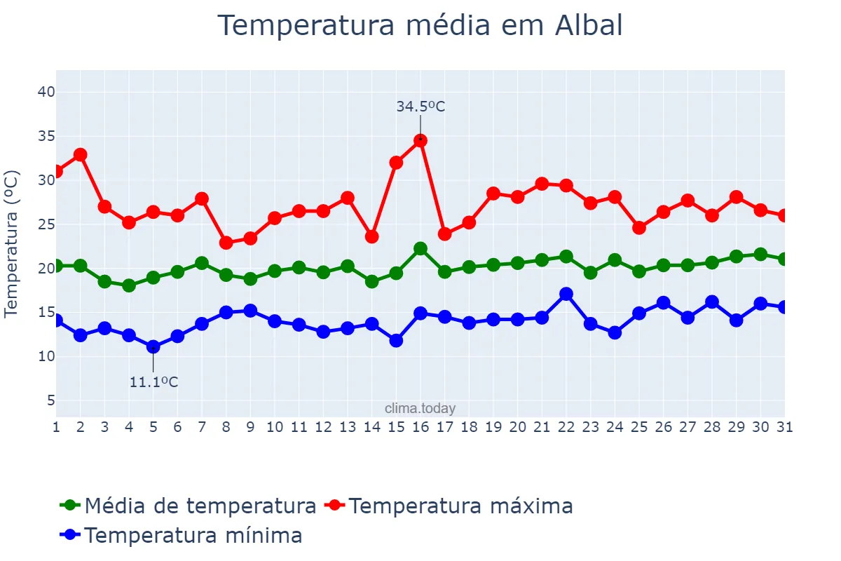 Temperatura em maio em Albal, Valencia, ES