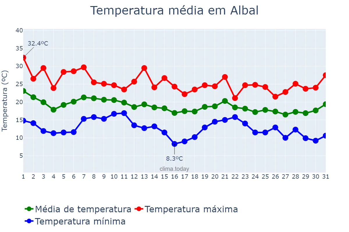 Temperatura em outubro em Albal, Valencia, ES