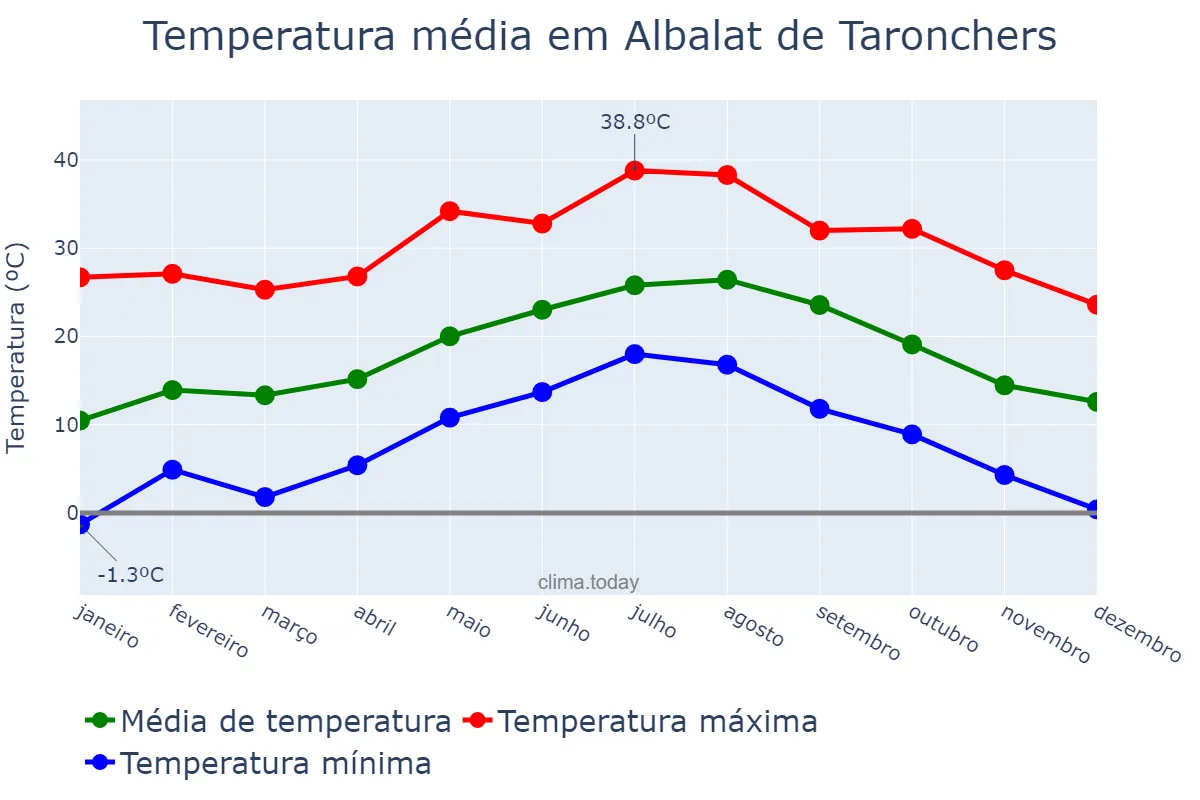 Temperatura anual em Albalat de Taronchers, Valencia, ES