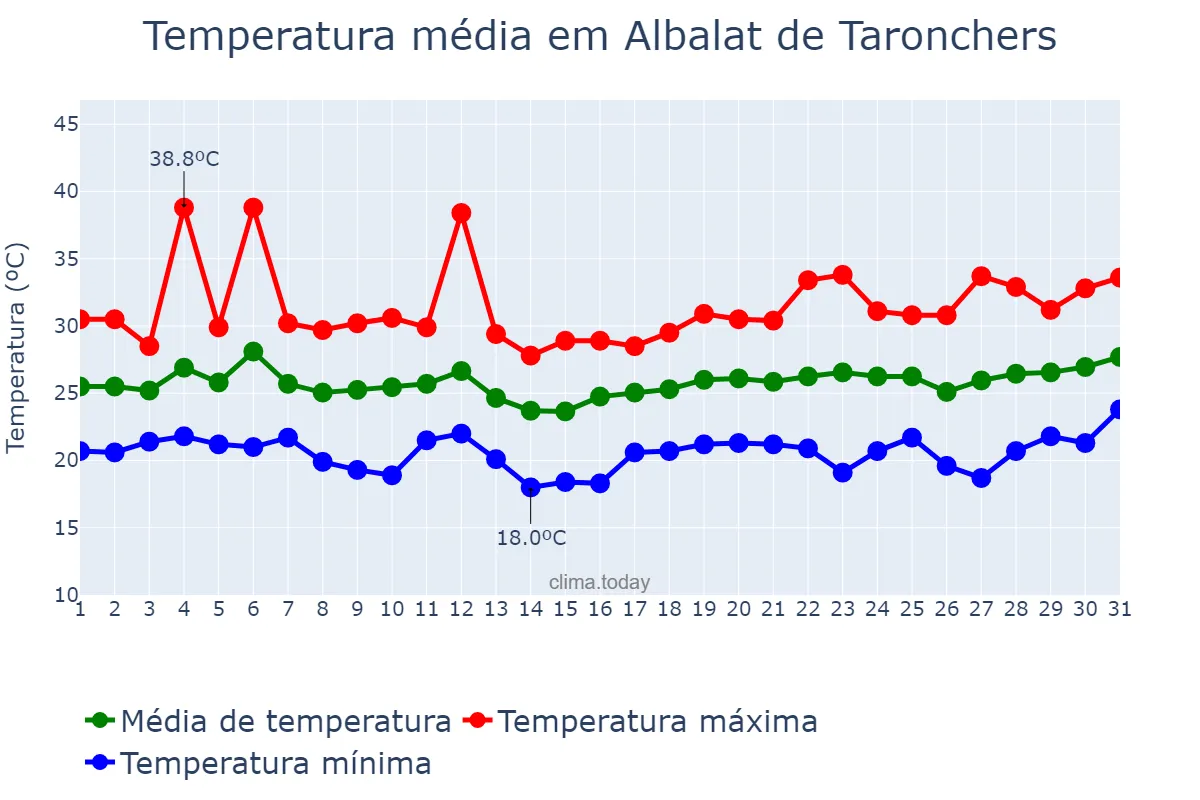 Temperatura em julho em Albalat de Taronchers, Valencia, ES