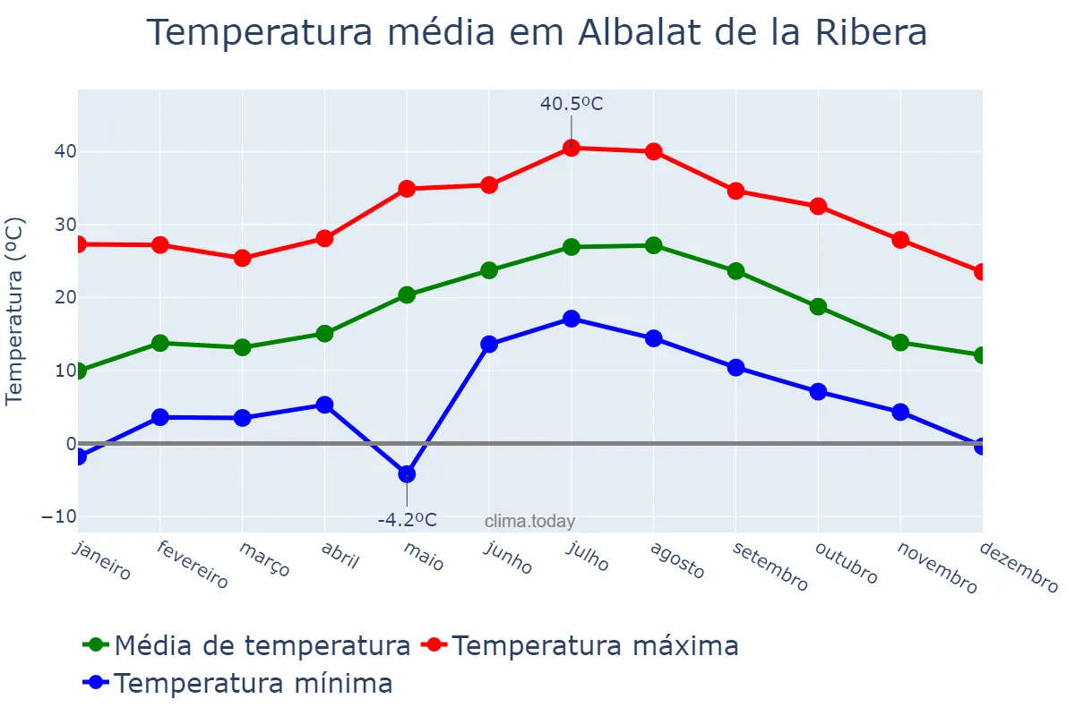 Temperatura anual em Albalat de la Ribera, Valencia, ES