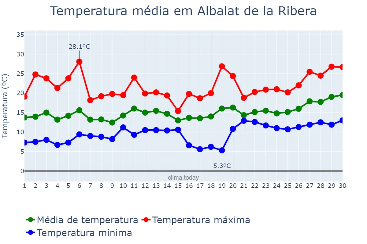 Temperatura em abril em Albalat de la Ribera, Valencia, ES