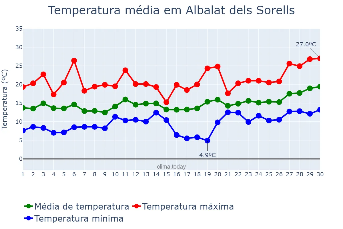 Temperatura em abril em Albalat dels Sorells, Valencia, ES