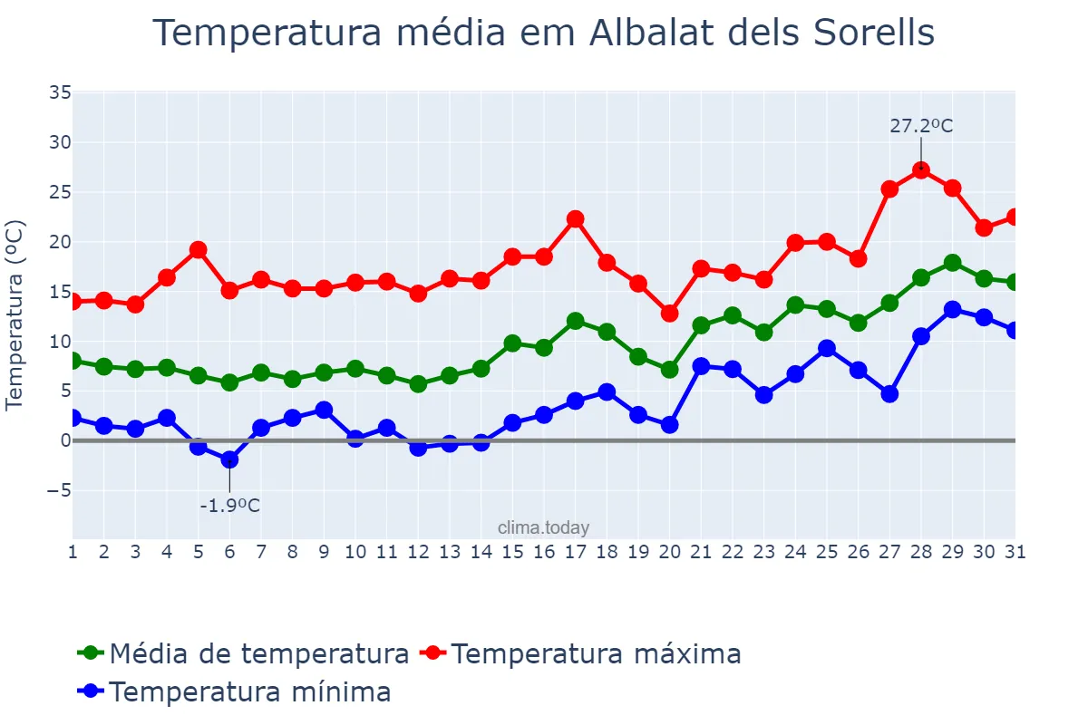 Temperatura em janeiro em Albalat dels Sorells, Valencia, ES