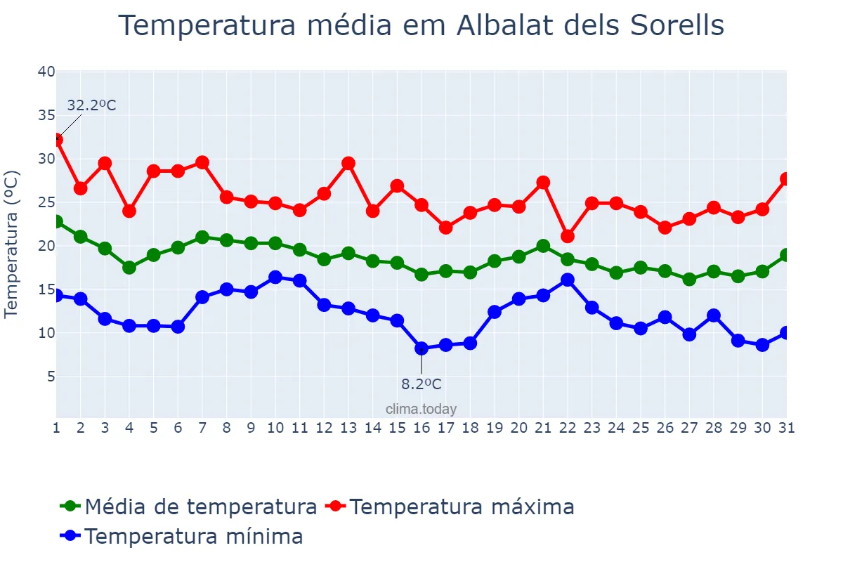 Temperatura em outubro em Albalat dels Sorells, Valencia, ES