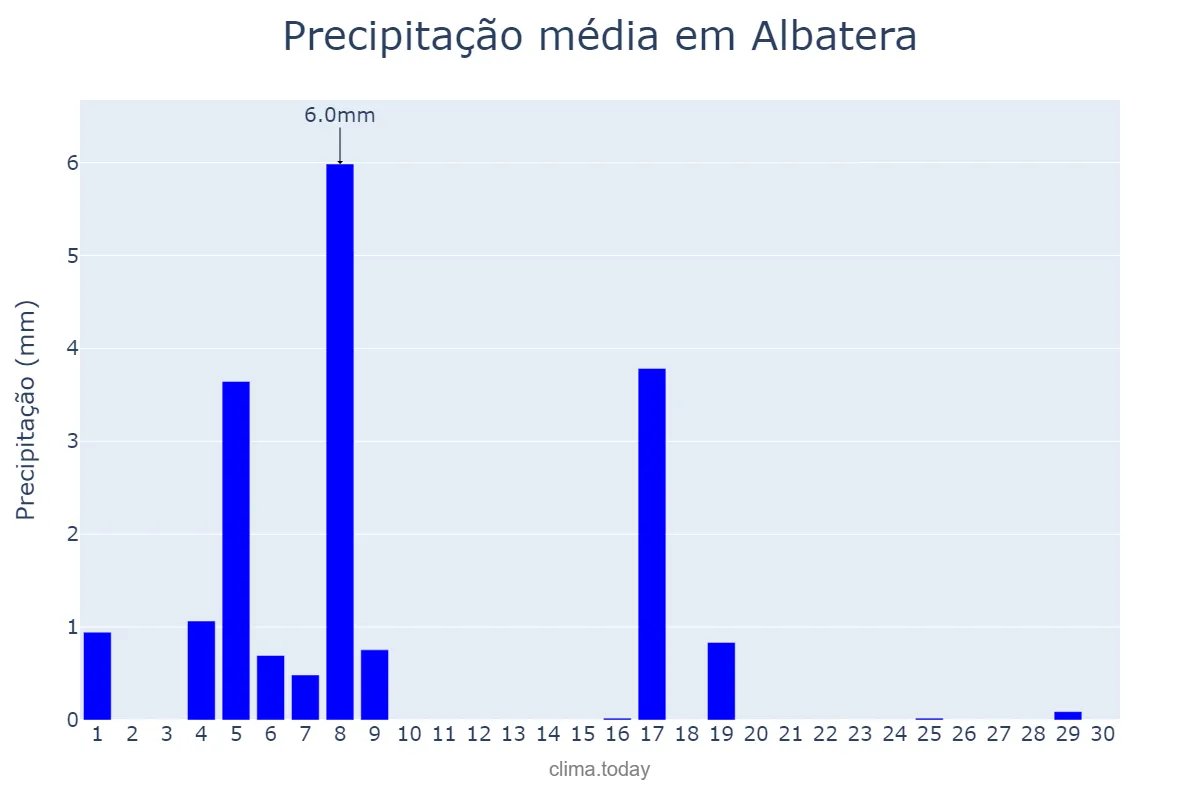 Precipitação em junho em Albatera, Valencia, ES