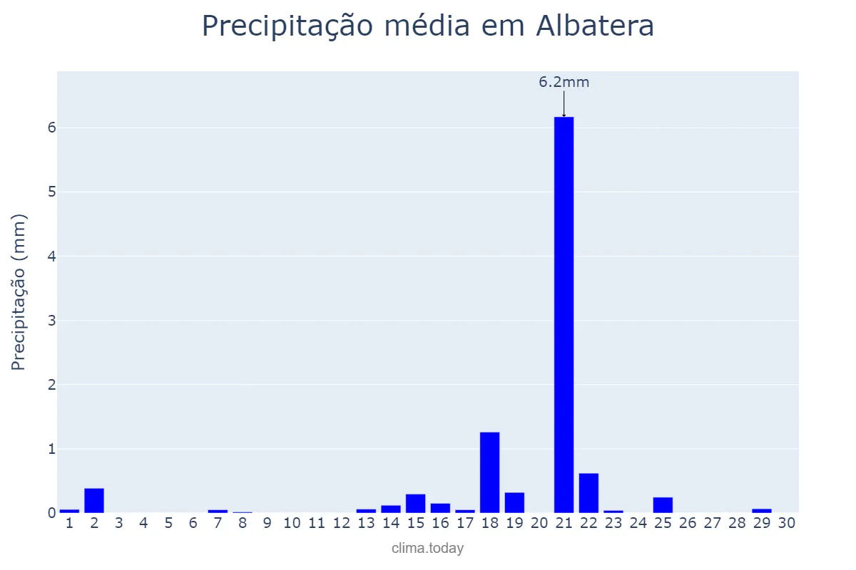 Precipitação em setembro em Albatera, Valencia, ES