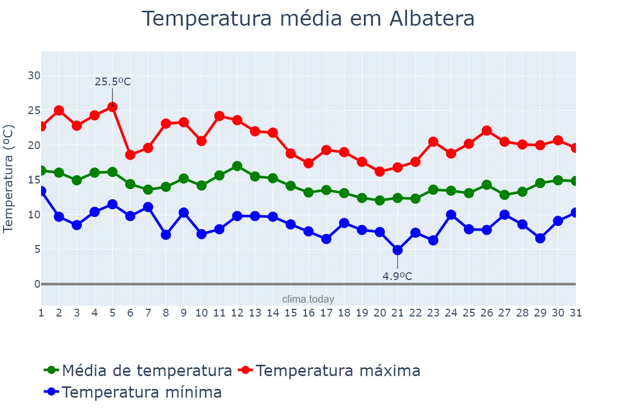 Temperatura em marco em Albatera, Valencia, ES