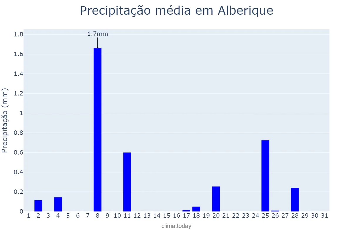 Precipitação em dezembro em Alberique, Valencia, ES