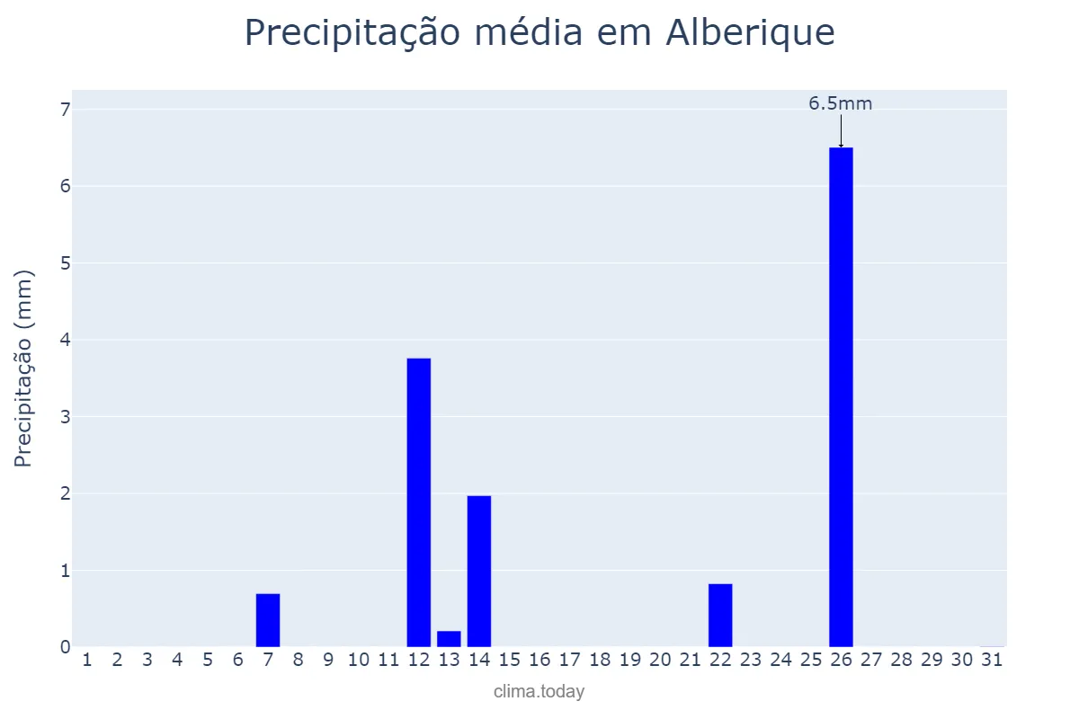 Precipitação em julho em Alberique, Valencia, ES