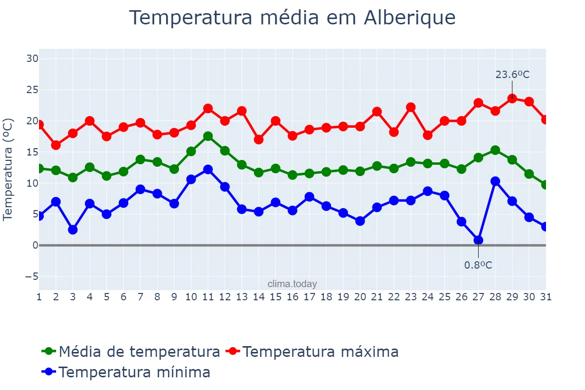 Temperatura em dezembro em Alberique, Valencia, ES