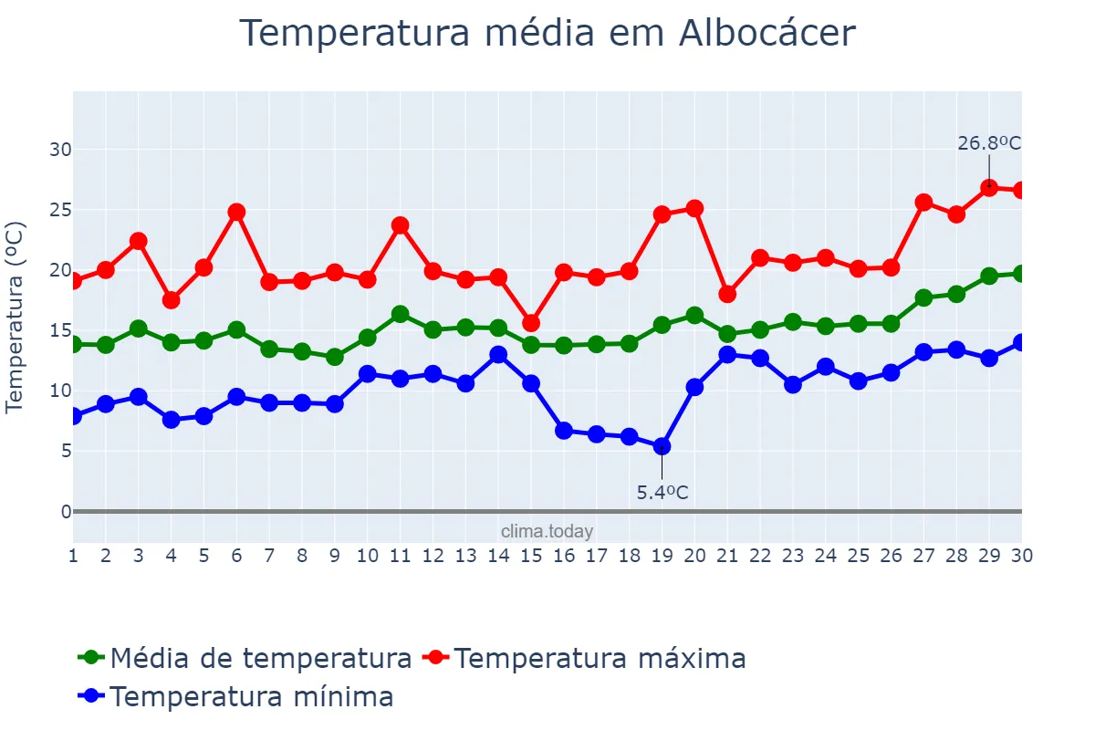 Temperatura em abril em Albocácer, Valencia, ES