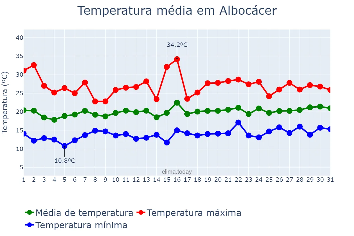 Temperatura em maio em Albocácer, Valencia, ES