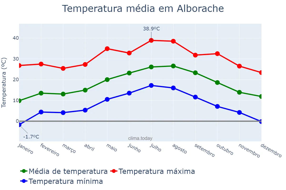 Temperatura anual em Alborache, Valencia, ES